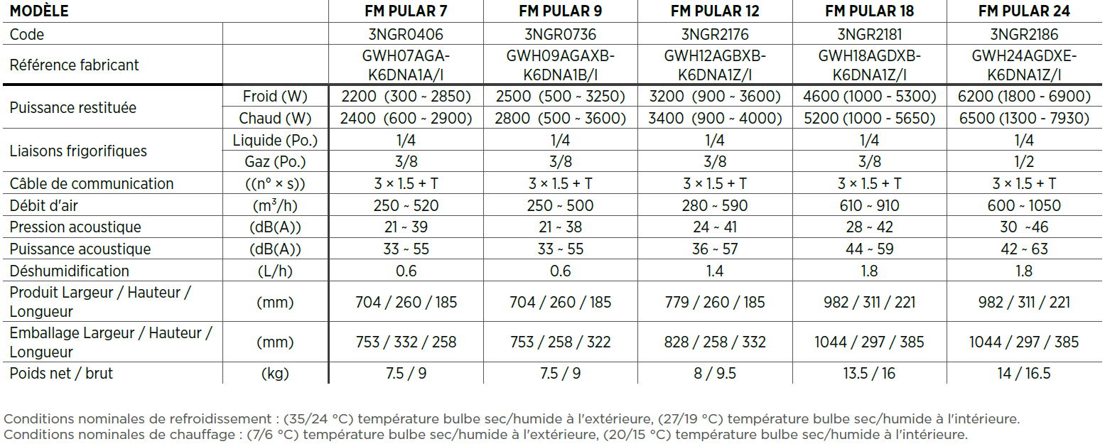 Tableau des caractéristiques techniques générales des unités intérieures multi-splits Gree PULAR